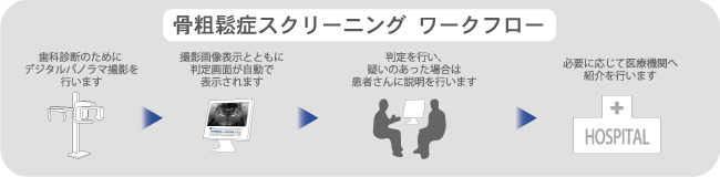 骨粗鬆症スクリーニングワークフロー 骨粗鬆症スクリーニングワークフロー